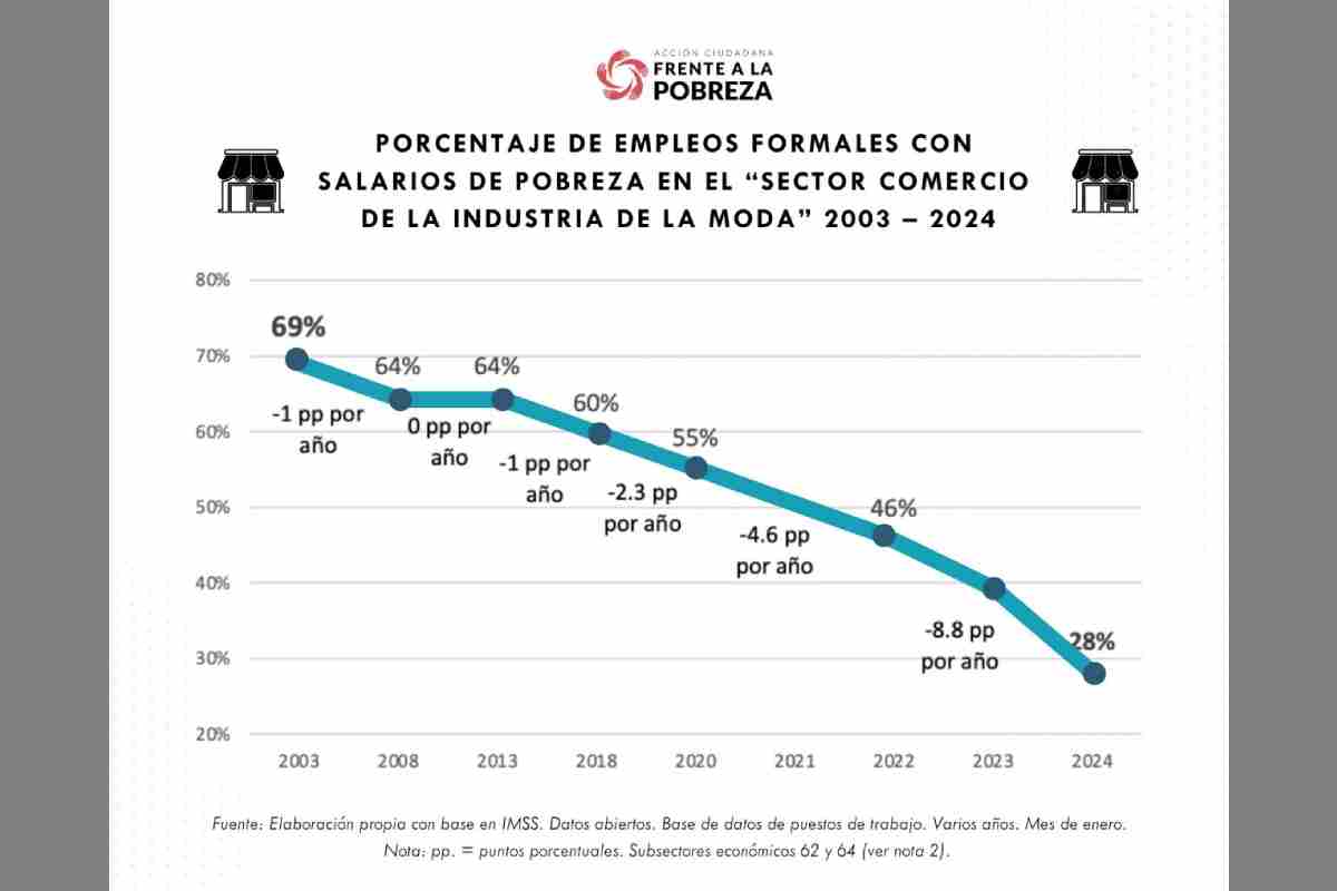 Gráfica con el porcentaje de empleos formales con salarios de pobreza en la industria de la moda.