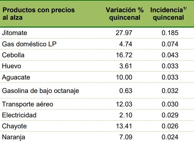 Productos que más impactaron el alza de la inflación.