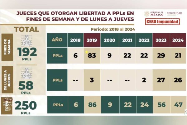 Casos de jueces que liberaron a presuntos delincuentes de 2018 a 2024. Foto: Secretaría de Seguridad y Protección Ciudadana