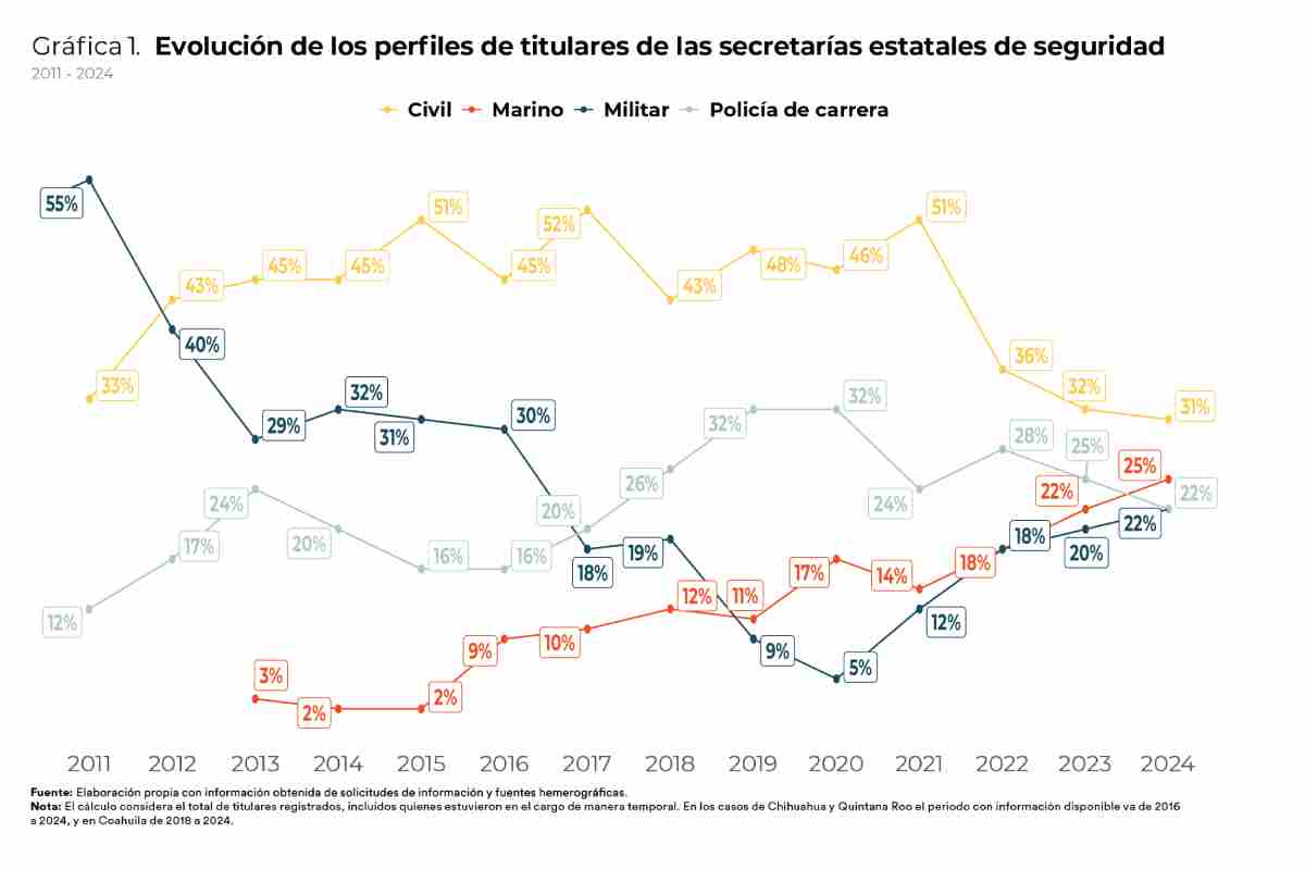 Gráfica con la evolución de los perfiles de titulares de las secretarías estatales de seguridad, 2011-2024