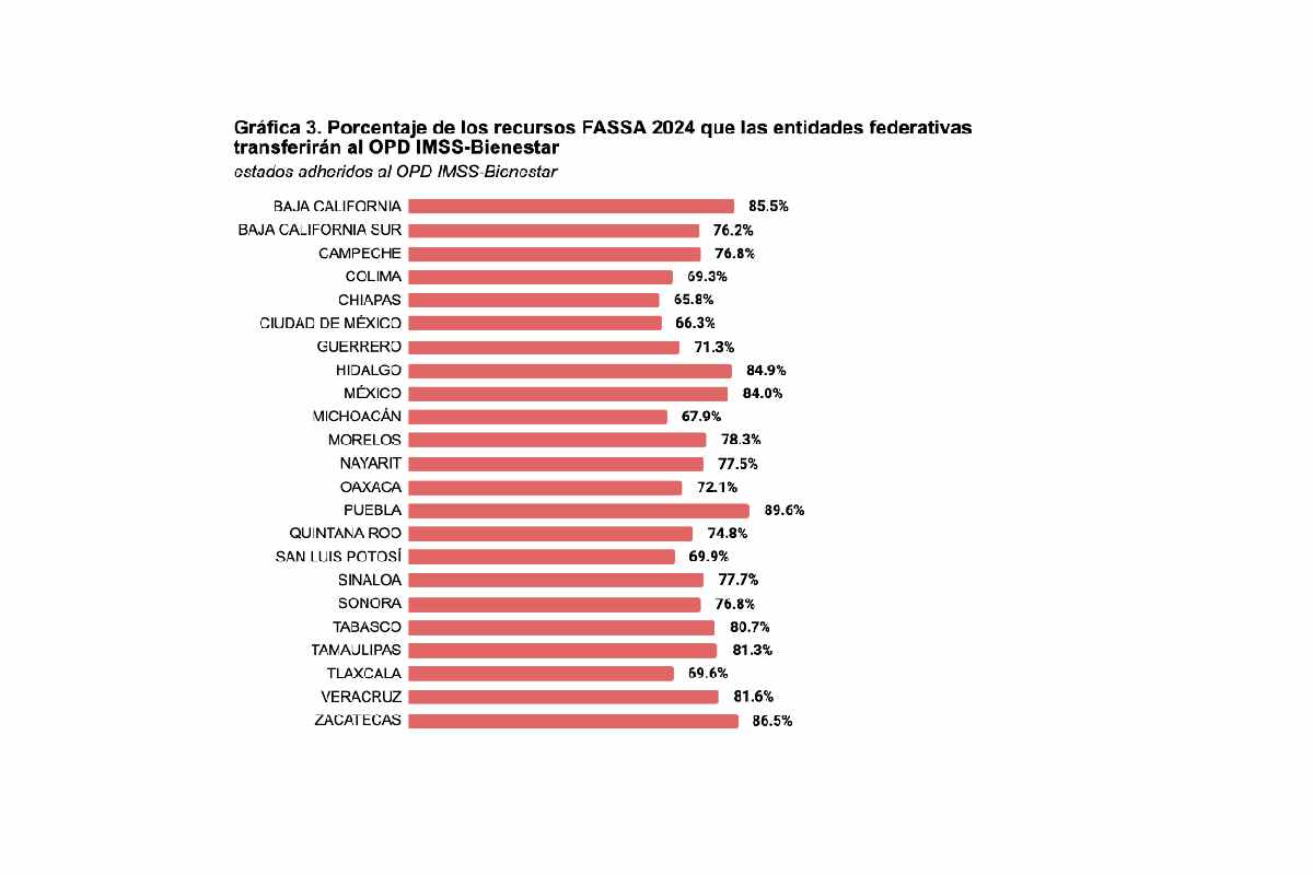 Tabla con los porcentajes del Fondo de Aportaciones para los Servicios de Salud que los estados transferirán al IMSS Bienestar.