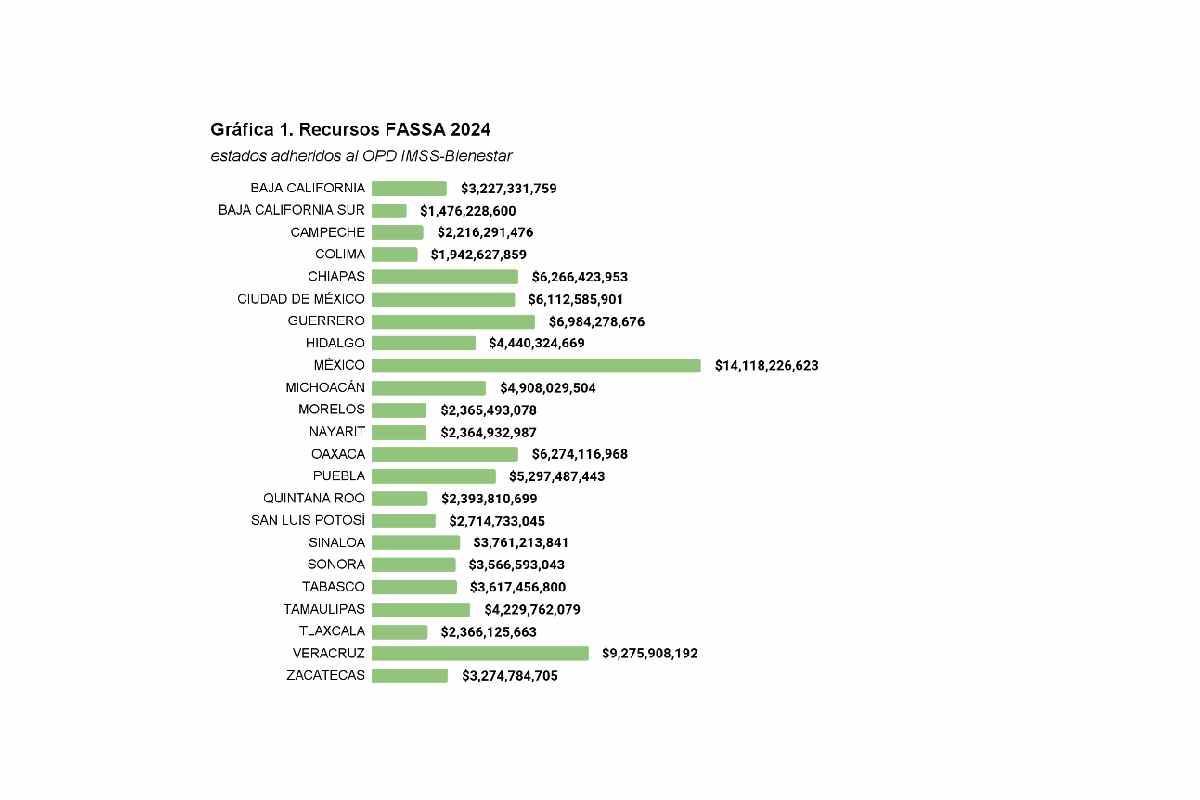 Tabla con el presupuesto para salud por estados.