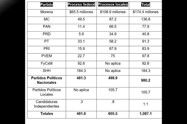 Tabla con los montos finales de las multas a los partidos políticos 