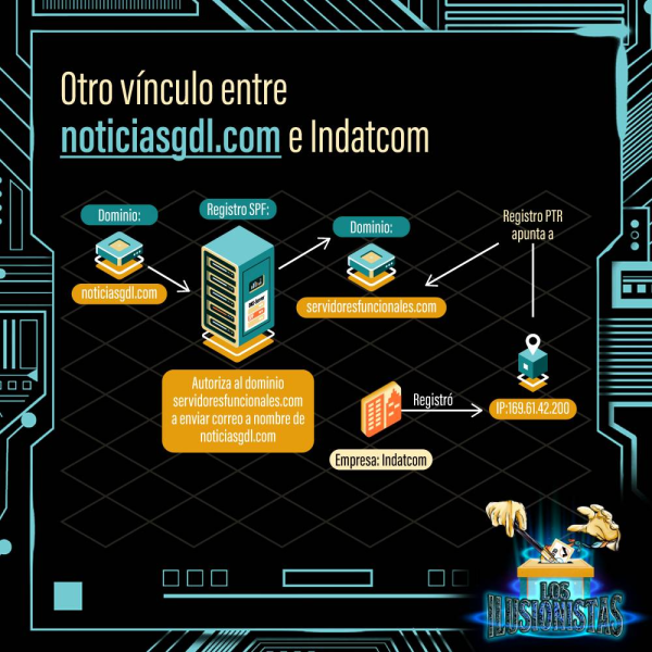 Vinculo entre el portal NoticiasGdl y la agencia Indat 