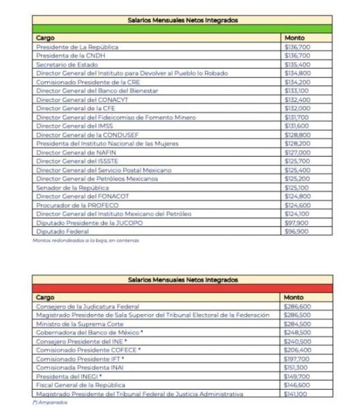 Análisis de Profeco sobre salarios de servidores públicos