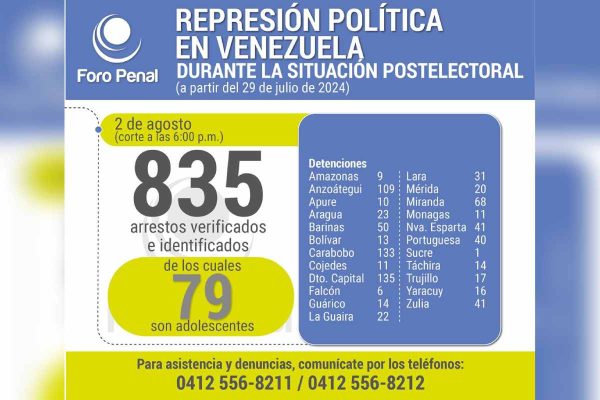 Personas detenidas en Venezuela tras protestas postelectorales.
