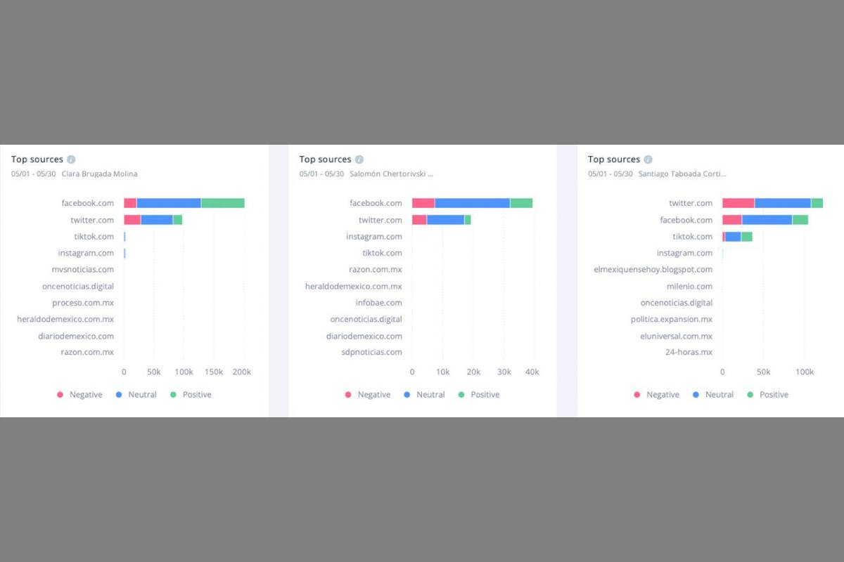 Gráfica con las menciones en redes sociales de los candidatos a jefe de gobierno de la CDMX.