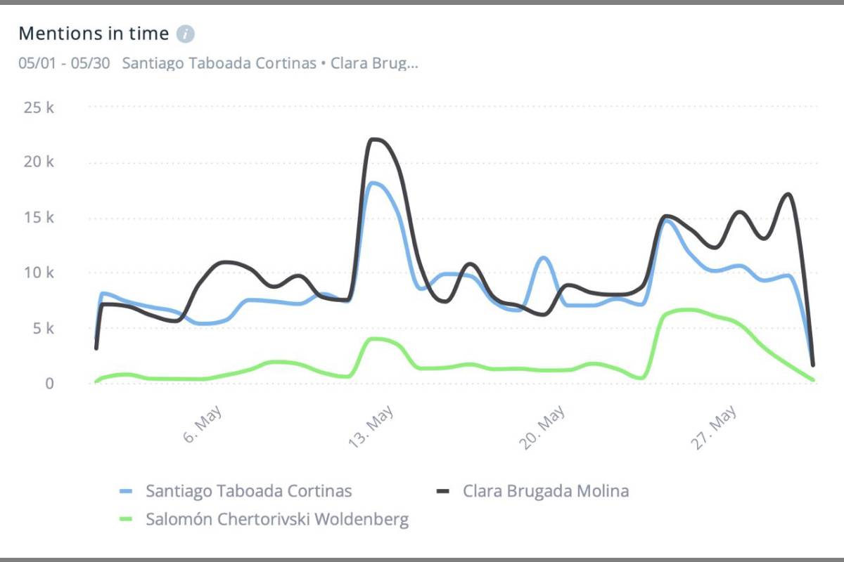 Gráfica con las menciones en redes sociales de los candidatos a jefe de gobierno de la CDMX.