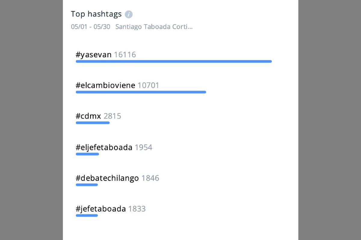 Hashtag usados en la campaña de Santiago Taboada.