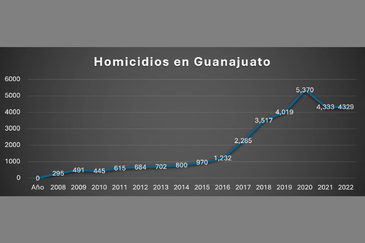Gráfica con los datos de los homicidios cometidos en Guanajuato de 2008 a 2022.