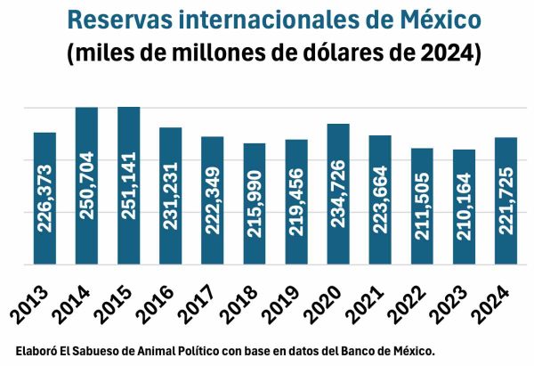 Reservas internacionales de México, elaboración El Sabueso