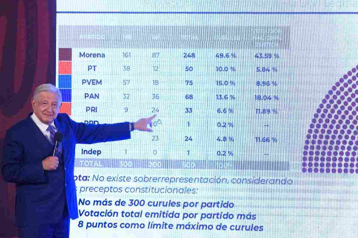 mayoria-morena-pt-verde-congreso-ine