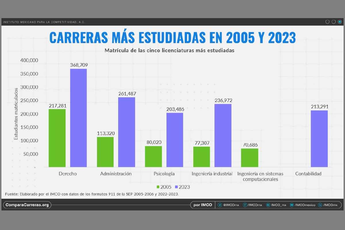 Gráfica con las carreras más estudiadas en 2005 y en 2023.