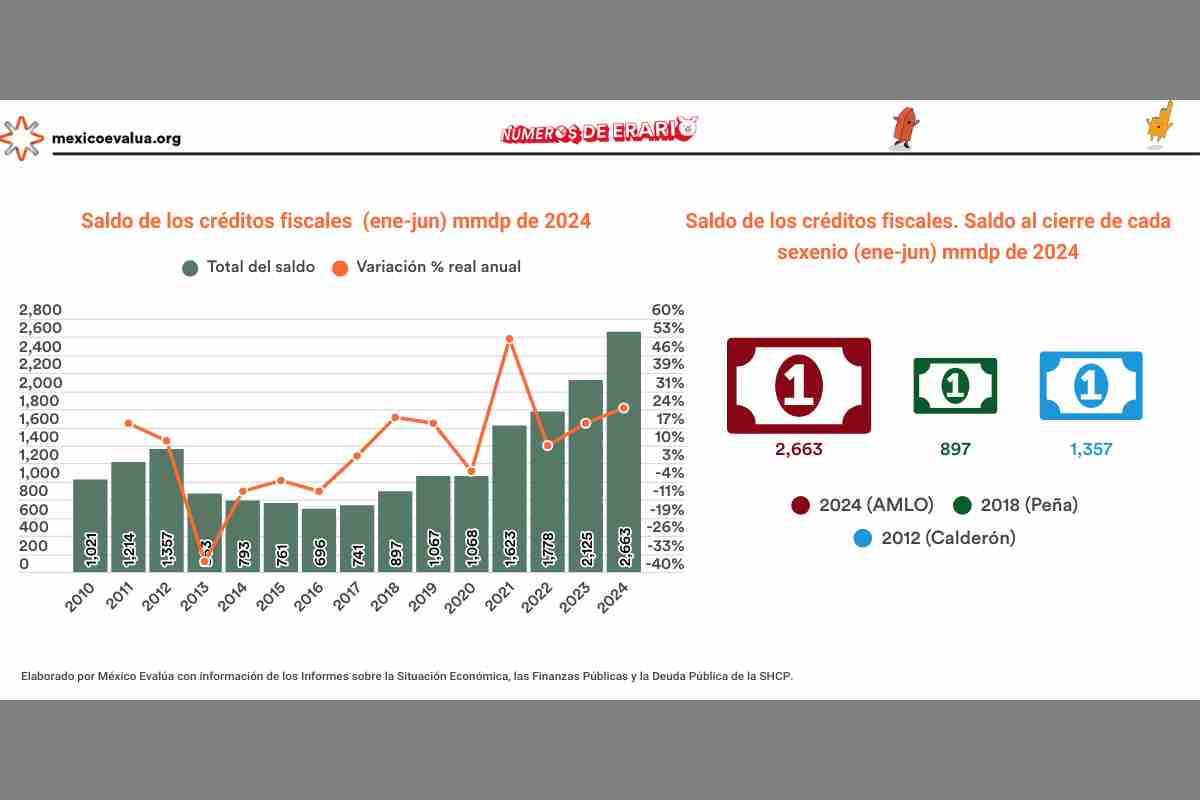 Gráfica con la evolución de los créditos fiscales del SAT (adeudos de impuestos) durante el sexenio de López Obrador.