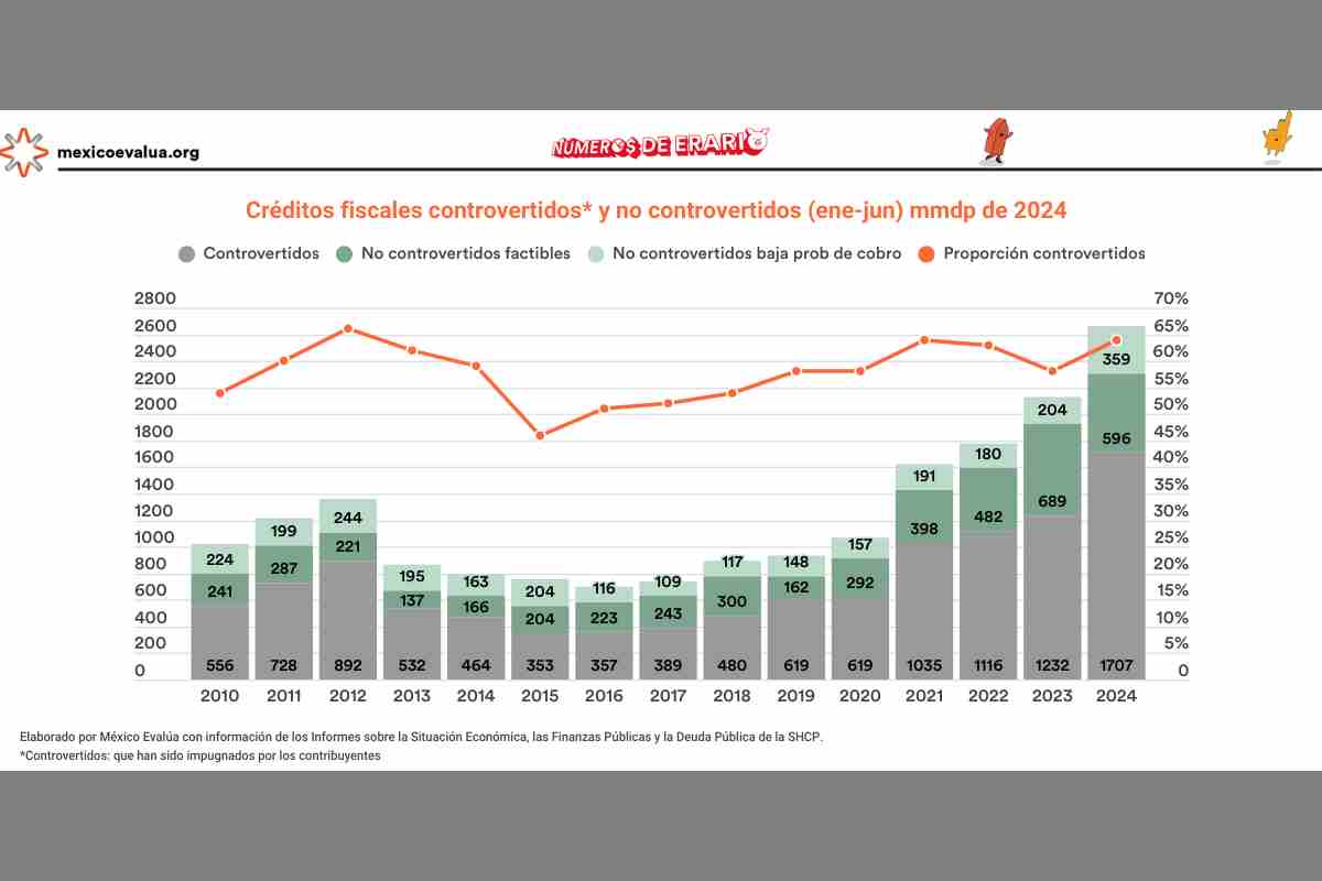 Gráfica con la evolución de los créditos fiscales del SAT (adeudos de impuestos) durante el sexenio de López Obrador.
