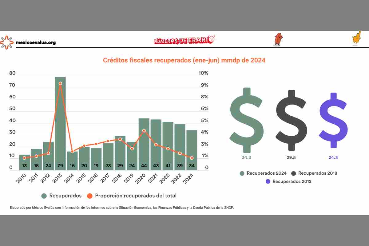 Gráfica con la evolución de los créditos fiscales del SAT (adeudos de impuestos) durante el sexenio de López Obrador.