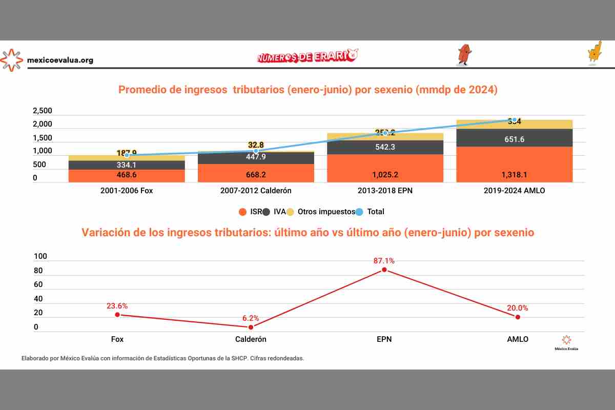 Gráfica con la evolución de los créditos fiscales del SAT (adeudos de impuestos) durante el sexenio de López Obrador.