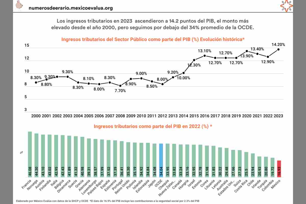 Gráfica con la evolución de los créditos fiscales del SAT (adeudos de impuestos) durante el sexenio de López Obrador.