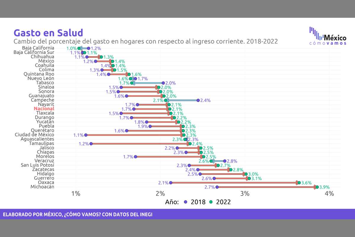 Gráfica con la evolución del gasto en salud en los hogares, de 2018 a 2024.