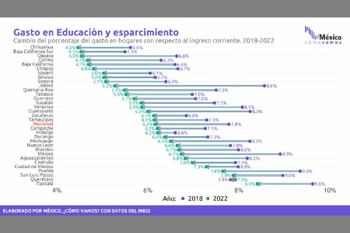 Gráfica con la evolución de los gastos en educación y esparcimiento.