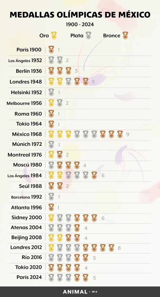 medallas de méxico en la historia de los juegos olímpicos