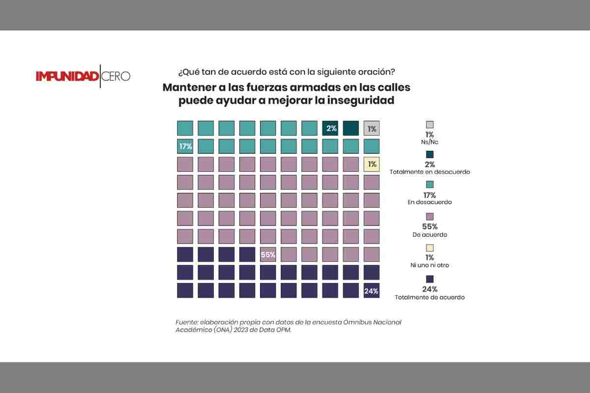Gráfica con la opinión de la gente sobre mantener al ejército realizando tareas de seguridad pública.
