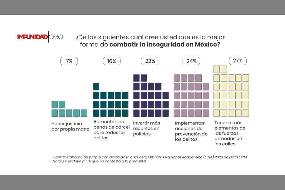 Gráfica sobre la cantidad de personas que apoyan la implementación de políticas públicas para detener delitos, además de militarización.