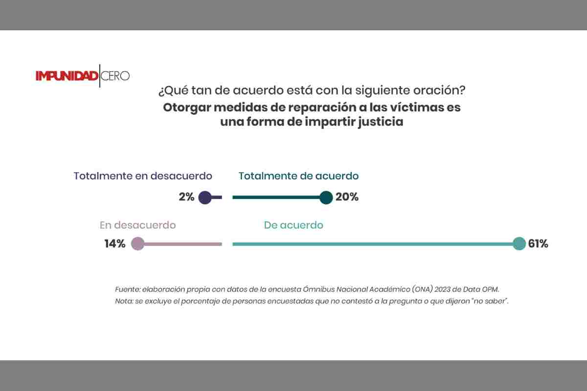 Gráfica sobre la opinión de la gente para reparar el daño ocasionado a las víctimas de la violencia.