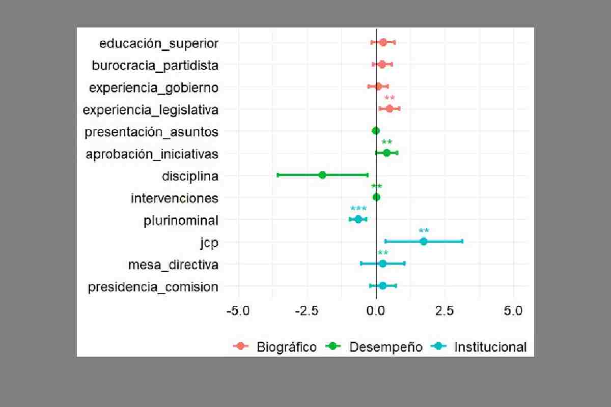 Gráfica con la Biografía, desempeño, instituciones y probabilidad de nominación a reelección inmediata.