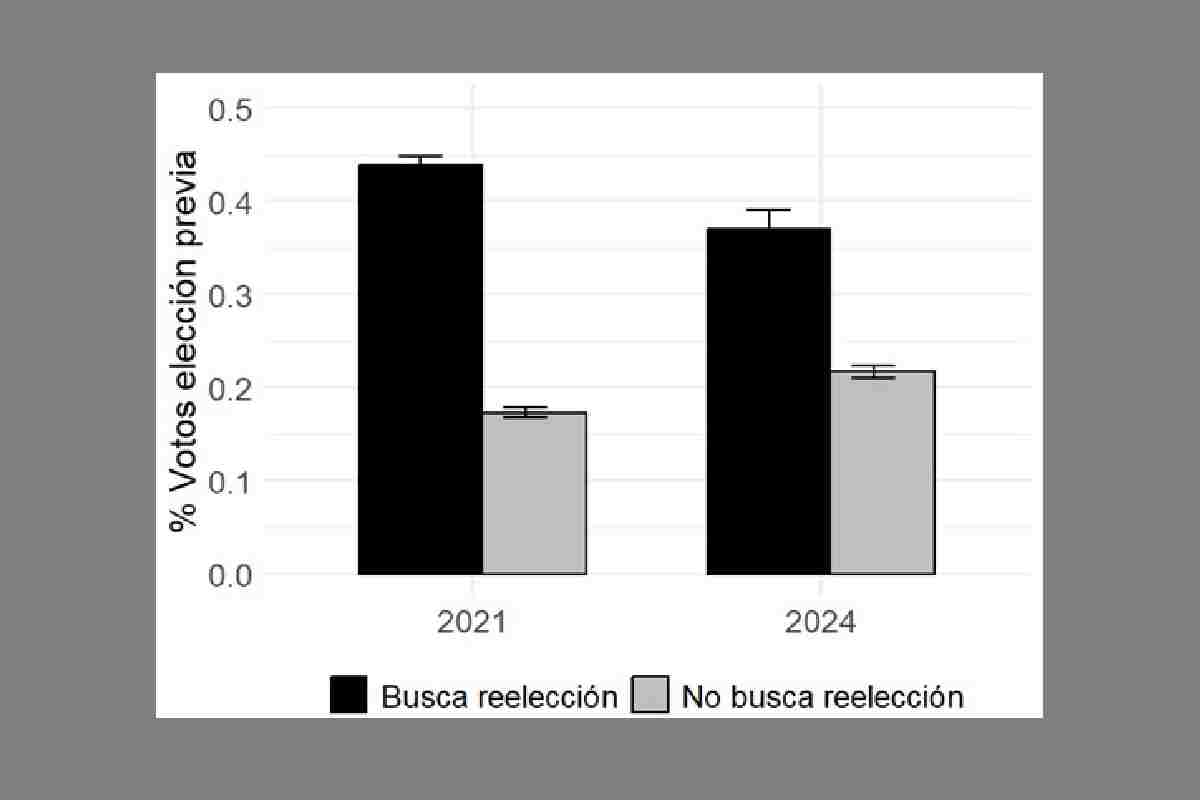 Gráfica con el Porcentaje de votos en elección previa por condición de reelección.