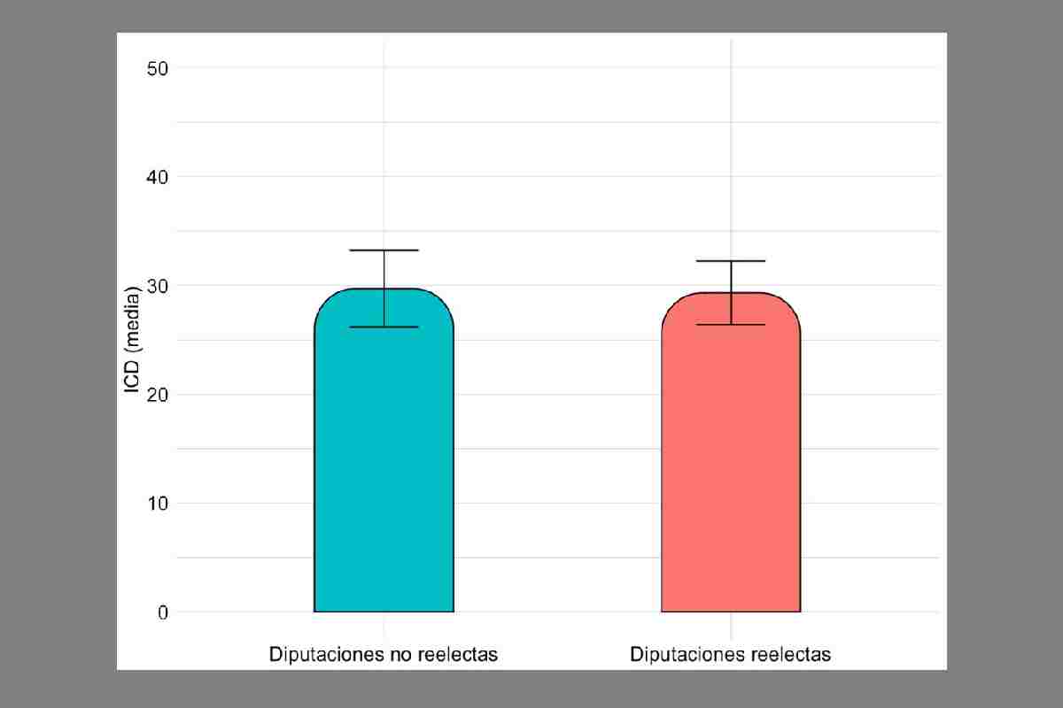 Gráfica con el Índice de Complejidad Discursiva (ICD) por condición de reelección (LXV Legislatura).