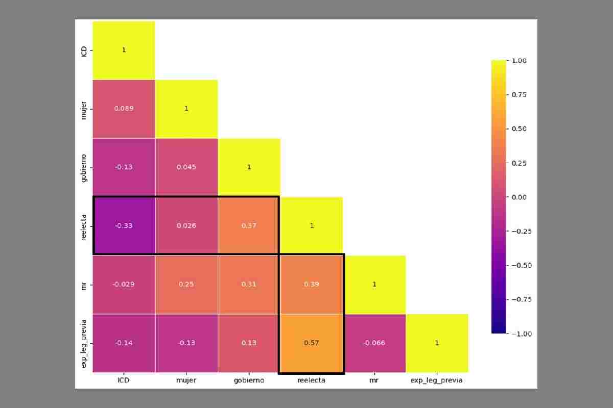 Gráfica con el ICD y distintas variables biográficas de las diputaciones. Matriz de correlación