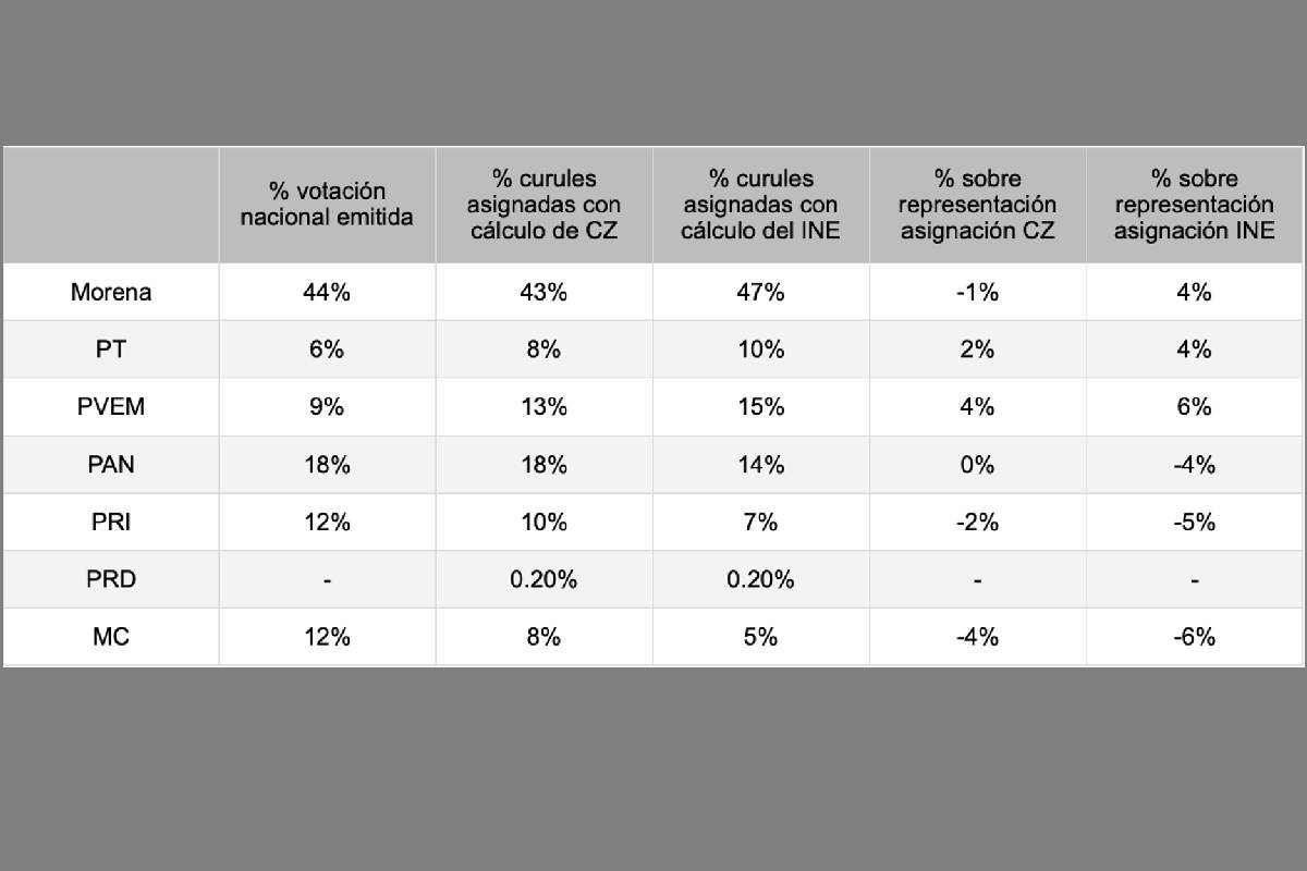 Gráfica con la propuesta de la consejera Claudia Zavala para que Morena no tuviera sobrerrepresentación en el Congreso.