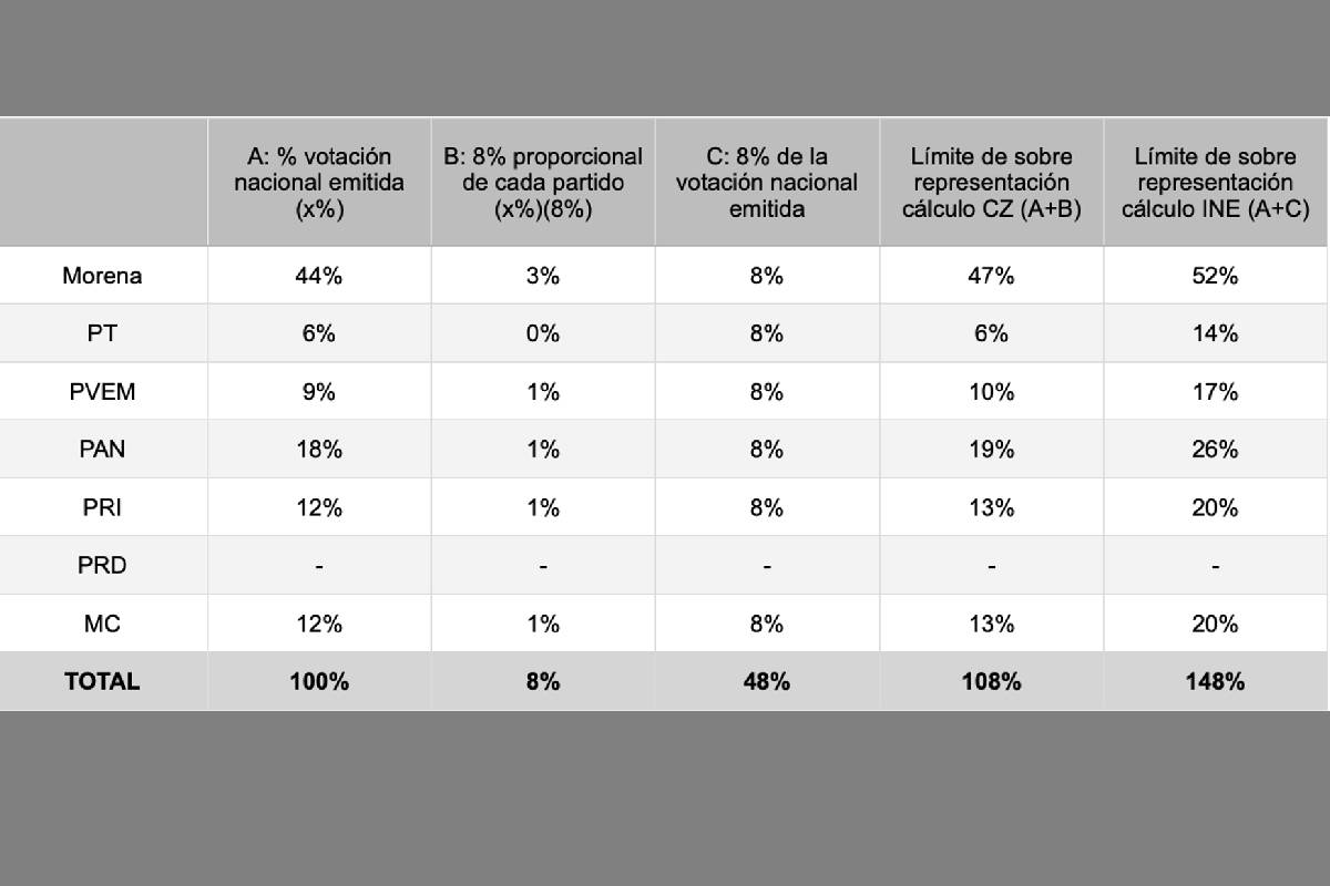 Gráfica con la propuesta de la consejera Claudia Zavala para que Morena no tuviera sobrerrepresentación en el Congreso.