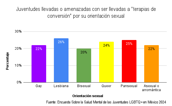 #NadaQuéCurar, supuestas ‘terapias de conversión’ son formas de tortura y parten de la desinformación