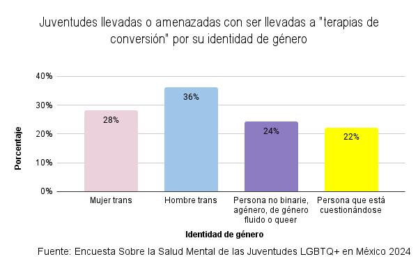 #NadaQuéCurar, supuestas ‘terapias de conversión’ son formas de tortura y parten de la desinformación