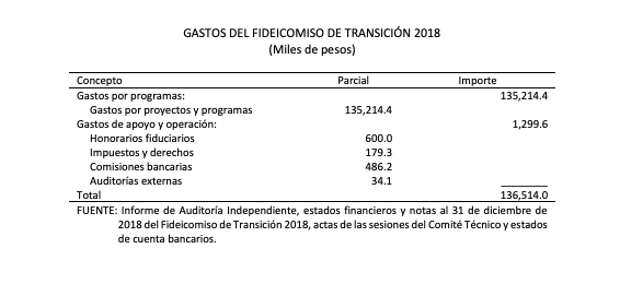 Transición AMLO-Sheinbaum: sin presupuesto asignado pese a gastos de personal y para elaborar plan de gobierno