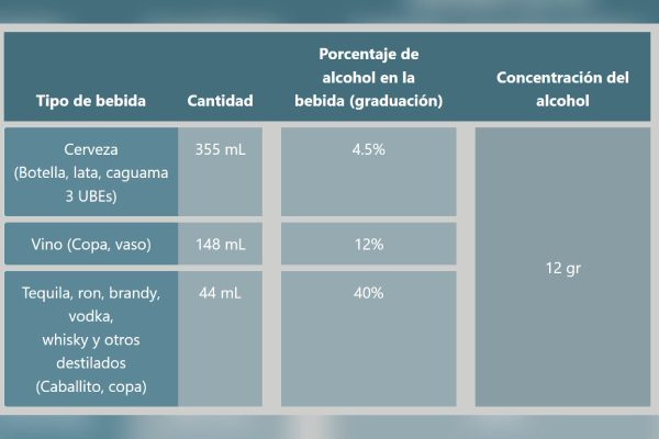 Cuánto alcohol hay en un trago según el gobierno de México