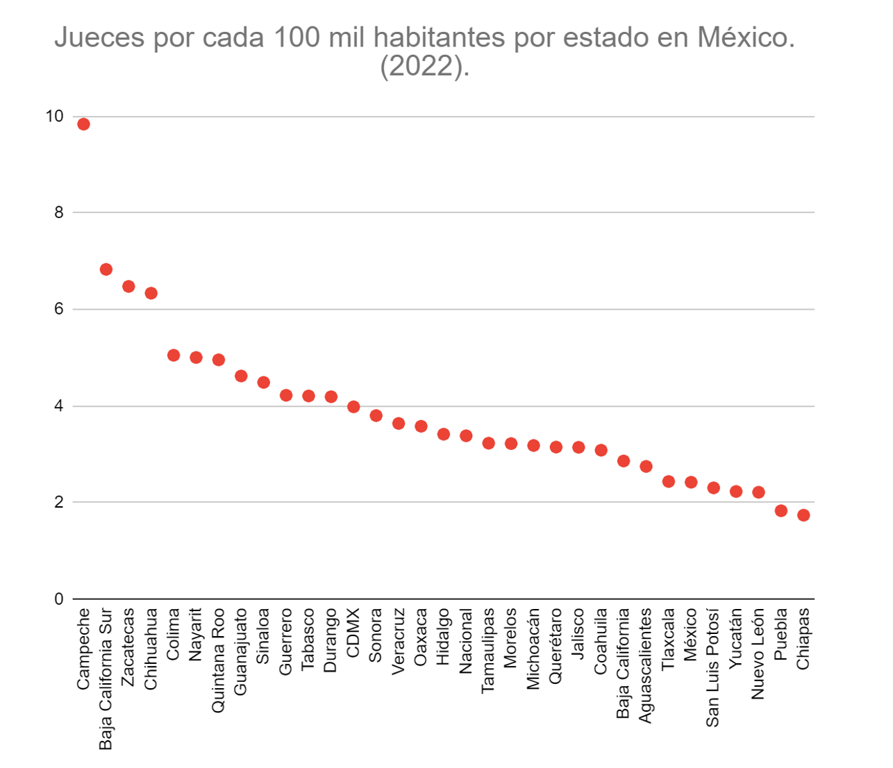 Gráfica con el número de jueces por cada 100 mil habitantes por estado en México.