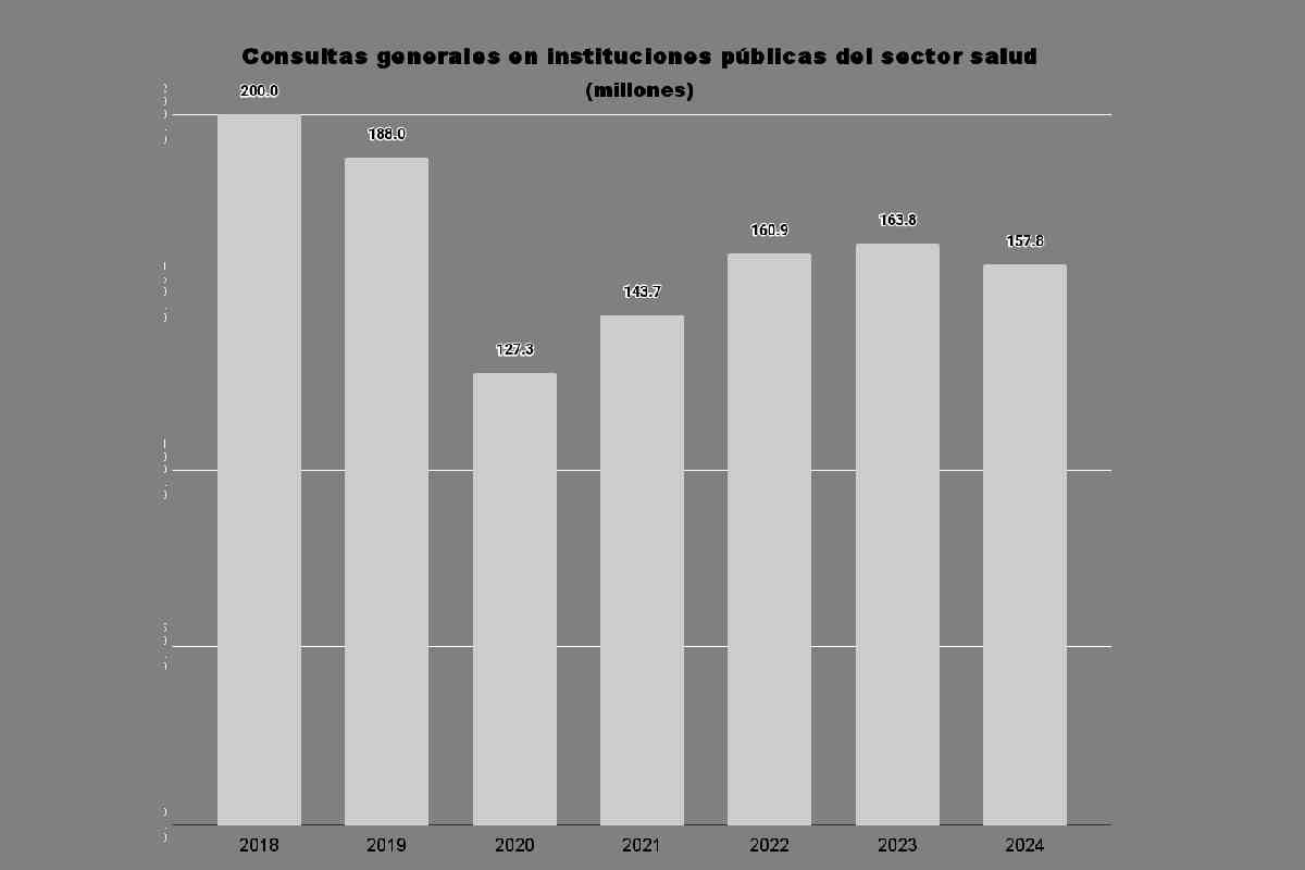 Gráfica con los datos del desmantelamiento del sistema de salud en el sexenio de López Obrador. 