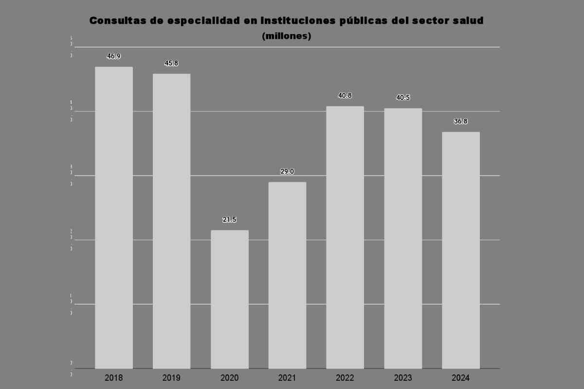 Gráfica con los datos del desmantelamiento del sistema de salud en el sexenio de López Obrador. 