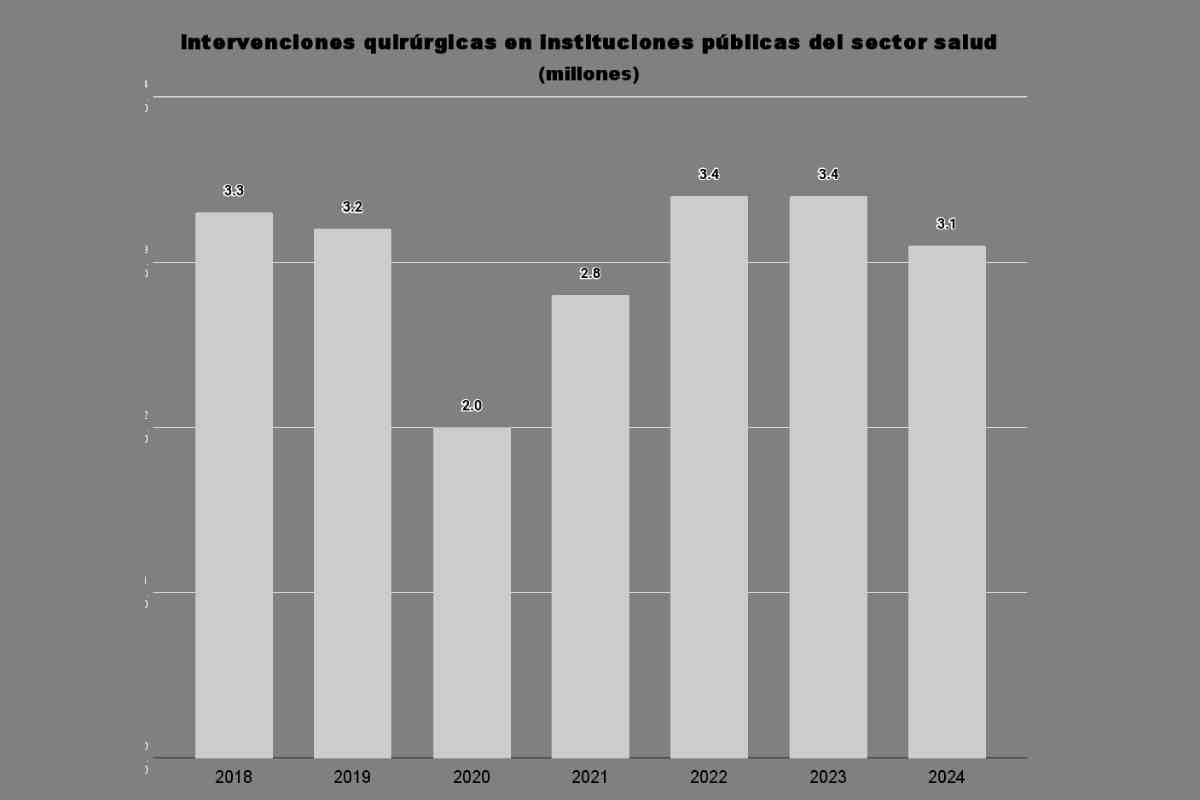Gráfica con los datos del desmantelamiento del sistema de salud en el sexenio de López Obrador. 