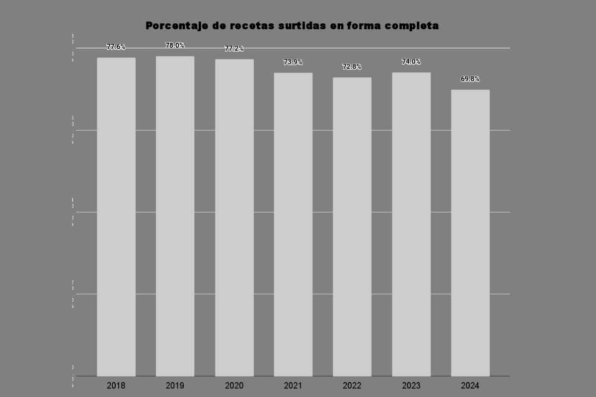 Gráfica con los datos del desmantelamiento del sistema de salud en el sexenio de López Obrador. 