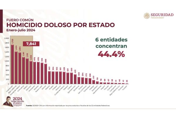 gráfico de homicidios en donde chihuahua aparece en el cuarto lugar