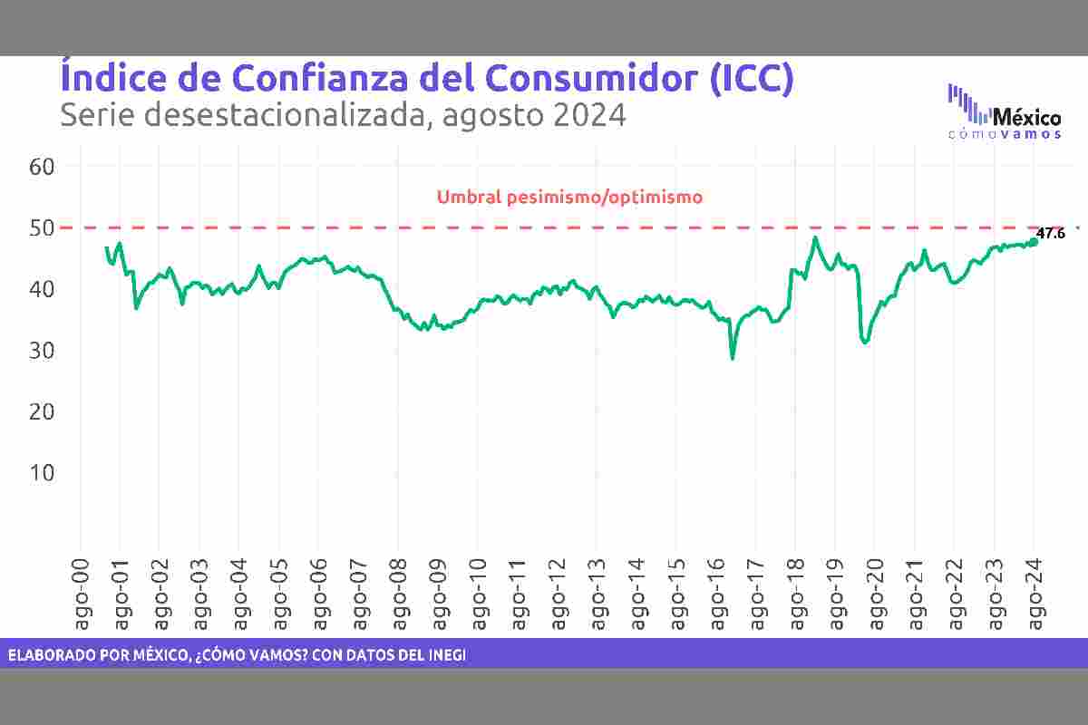 Gráfica con la evolución reciente del indicador de la confianza del consumidor.