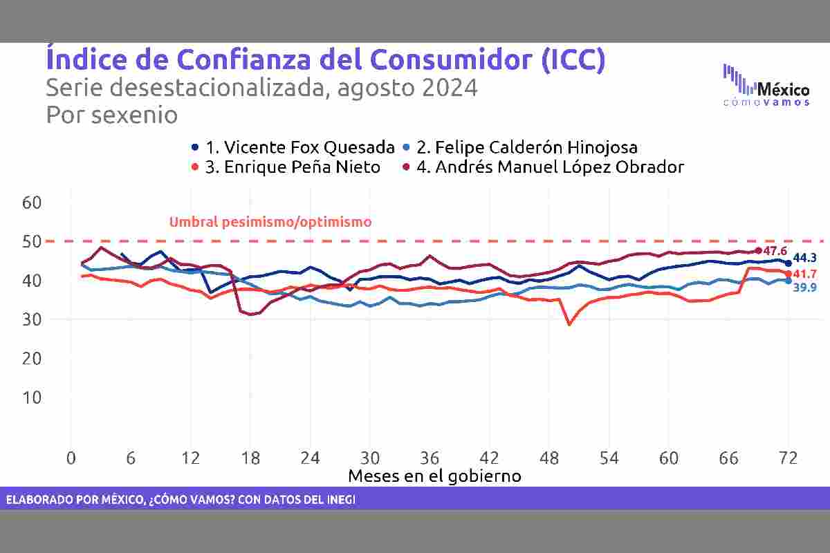 La evolución reciente del indicador de la confianza del consumidor.