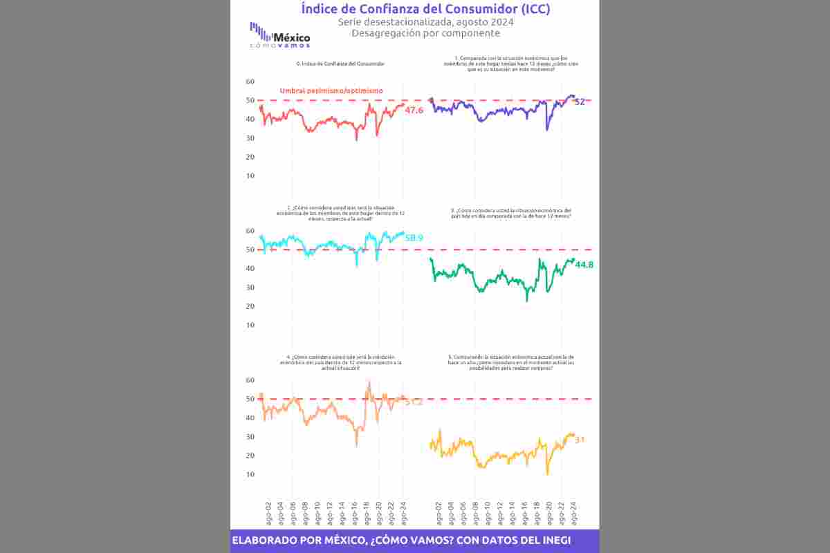 La evolución reciente del indicador de la confianza del consumidor.