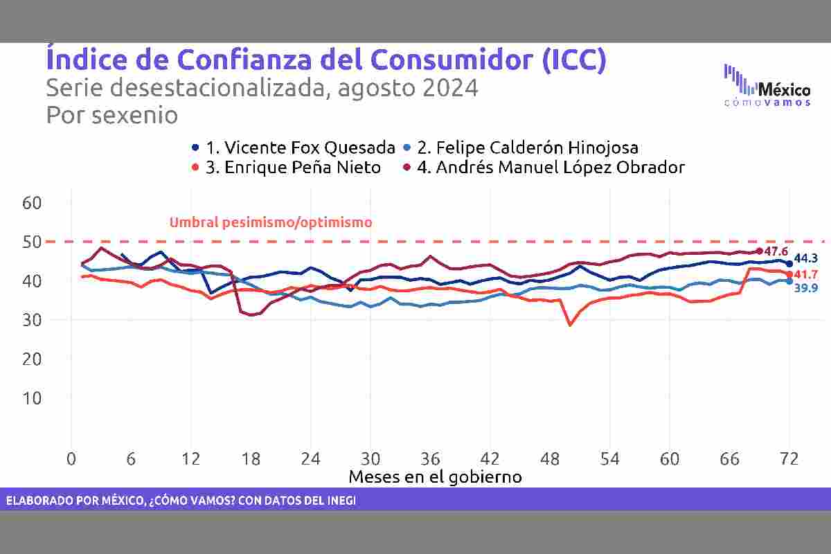 La evolución reciente del indicador de la confianza del consumidor