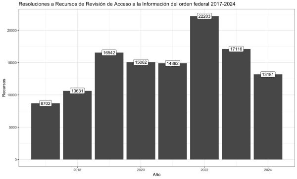 Gráfica recursos revisión 2017 2024