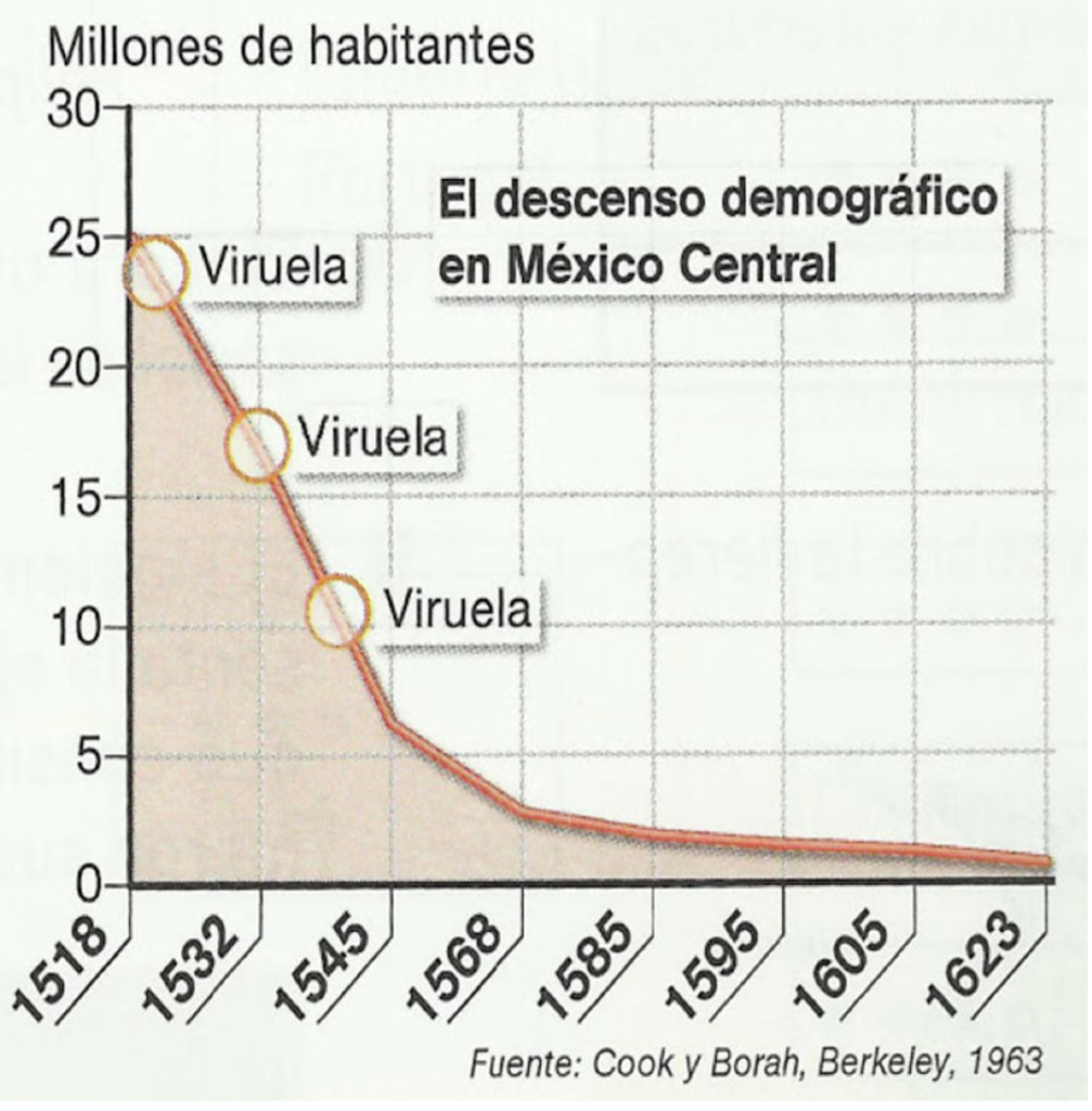 William H. McNeill’s, en su libro “Plagues and People”, estima que para el año 1620 sólo quedaban 1.6 millones de indígenas en México.